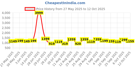 myntra.com KALINI Embellished Mirror Work Pure Chiffon Designer Saree kalini Price History Graph from 27 May 2025 to 12 Oct 2025