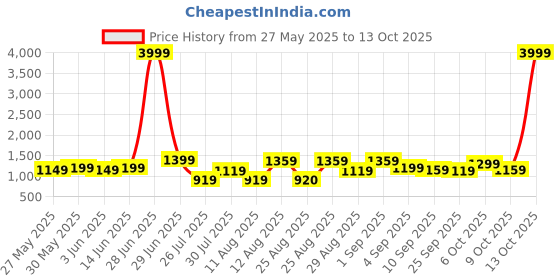 myntra.com KALINI Embellished Mirror Work Pure Chiffon Saree kalini Price History Graph from 27 May 2025 to 13 Oct 2025