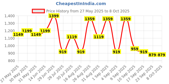 myntra.com KALINI Embellished Mirror Work Pure Chiffon Saree kalini Price History Graph from 27 May 2025 to 4 Oct 2025