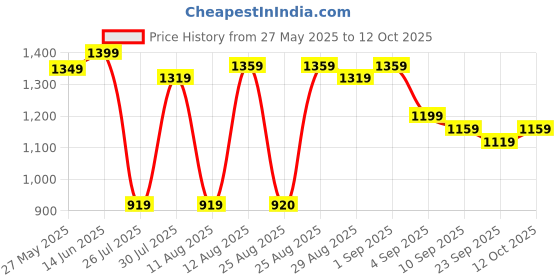 myntra.com KALINI Embellished Mirror Work Pure Chiffon Saree kalini Price History Graph from 27 May 2025 to 12 Oct 2025