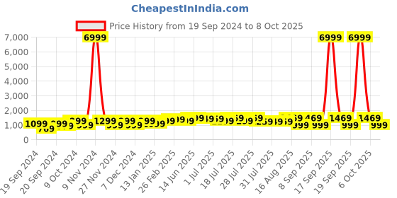 myntra.com KALINI Embellished Mirror Work  Saree kalini Price History Graph from 19 Sep 2024 to 8 Oct 2025