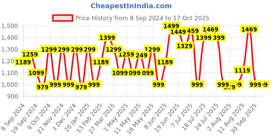 myntra.com KALINI Embellished Mirror Work Saree kalini Price History Graph from 8 Sep 2024 to 15 Oct 2025