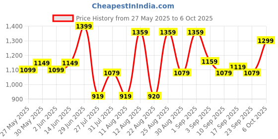 myntra.com KALINI Embellished Mirror Work Saree kalini Price History Graph from 27 May 2025 to 4 Oct 2025