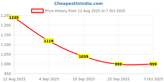 myntra.com KALINI Embellished Mirror Work Saree kalini Price History Graph from 12 Aug 2025 to 7 Oct 2025
