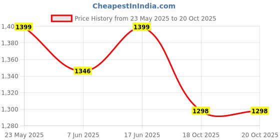 myntra.com KALINI Embellished Mirror WorkSaree kalini Price History Graph from 23 May 2025 to 20 Oct 2025