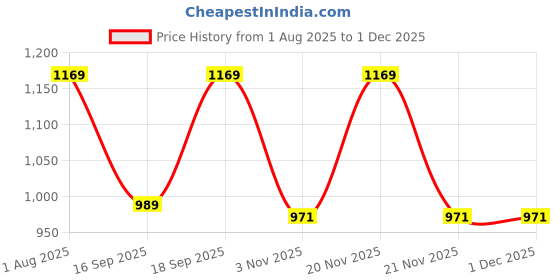 myntra.com KALINI Embellished Mukaish Poly Georgette Saree kalini Price History Graph from 1 Aug 2025 to 29 Nov 2025