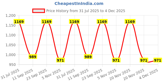 myntra.com KALINI Embellished Mukaish Poly Georgette Saree kalini Price History Graph from 31 Jul 2025 to 4 Dec 2025
