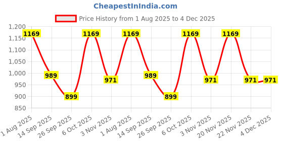 myntra.com KALINI Embellished Mukaish Poly Georgette Saree kalini Price History Graph from 1 Aug 2025 to 4 Dec 2025