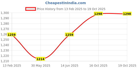 myntra.com KALINI Embellished Mukaish Satin Saree kalini Price History Graph from 13 Feb 2025 to 19 Oct 2025
