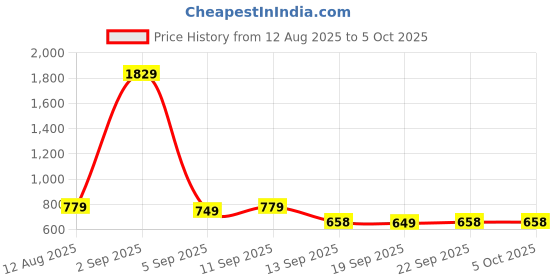 myntra.com KALINI Embellished Net Saree kalini Price History Graph from 12 Aug 2025 to 5 Oct 2025
