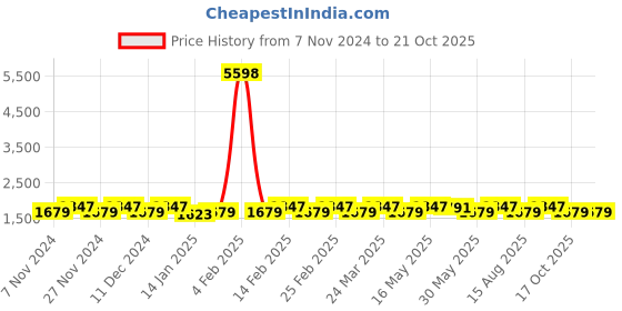 myntra.com KALINI Embellished Organza Semi-Stitched Dress Material kalini Price History Graph from 7 Nov 2024 to 20 Oct 2025