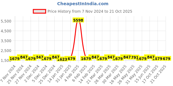 myntra.com KALINI Embellished Organza Semi-Stitched Dress Material kalini Price History Graph from 7 Nov 2024 to 21 Oct 2025