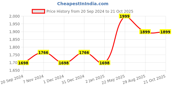myntra.com KALINI Embellished Organza Unstitched Dress Material kalini Price History Graph from 20 Sep 2024 to 20 Oct 2025