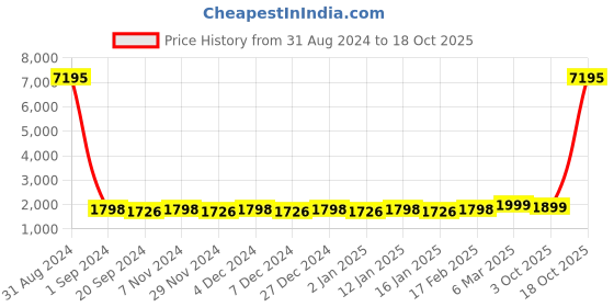 myntra.com KALINI Embellished Organza Unstitched Dress Material kalini Price History Graph from 31 Aug 2024 to 18 Oct 2025