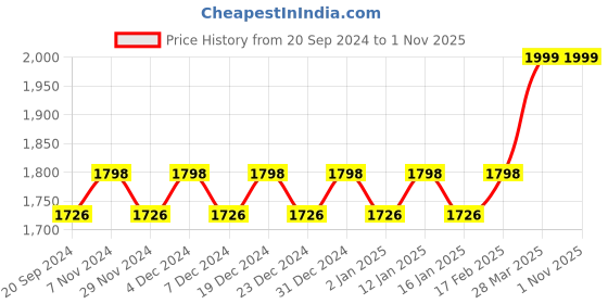myntra.com KALINI Embellished Organza Unstitched Dress Material kalini Price History Graph from 20 Sep 2024 to 31 Oct 2025