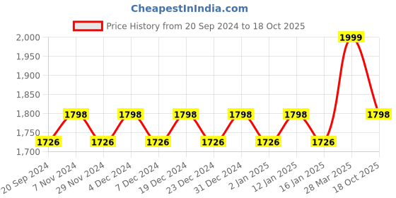 myntra.com KALINI Embellished Organza Unstitched Dress Material kalini Price History Graph from 20 Sep 2024 to 18 Oct 2025