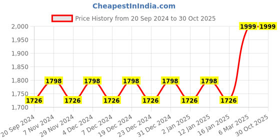 myntra.com KALINI Embellished Organza Unstitched Dress Material kalini Price History Graph from 20 Sep 2024 to 30 Oct 2025