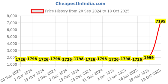 myntra.com KALINI Embellished Organza Unstitched Dress Material kalini Price History Graph from 20 Sep 2024 to 18 Oct 2025