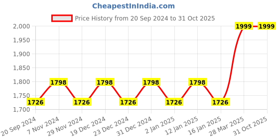 myntra.com KALINI Embellished Organza Unstitched Dress Material kalini Price History Graph from 20 Sep 2024 to 31 Oct 2025