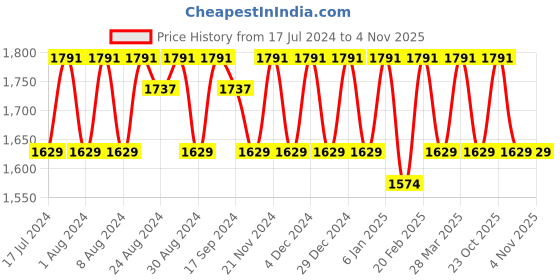 myntra.com KALINI Embellished Organza Unstitched Dress Material kalini Price History Graph from 17 Jul 2024 to 2 Nov 2025