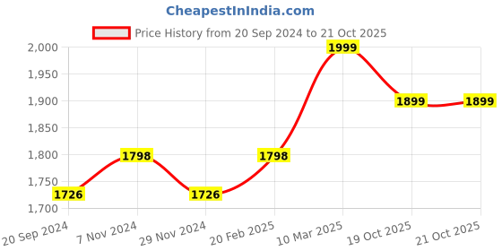 myntra.com KALINI Embellished Organza Unstitched Dress Material kalini Price History Graph from 20 Sep 2024 to 21 Oct 2025