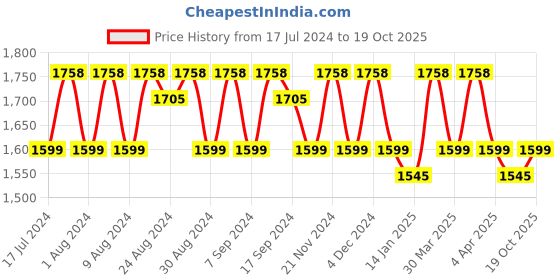 myntra.com KALINI Embellished Organza Unstitched Dress Material kalini Price History Graph from 17 Jul 2024 to 19 Oct 2025
