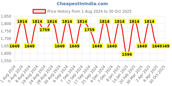 myntra.com KALINI Embellished Organza Unstitched Dress Material kalini Price History Graph from 1 Aug 2024 to 29 Oct 2025