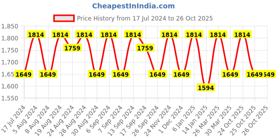 myntra.com KALINI Embellished Organza Unstitched Dress Material kalini Price History Graph from 17 Jul 2024 to 26 Oct 2025