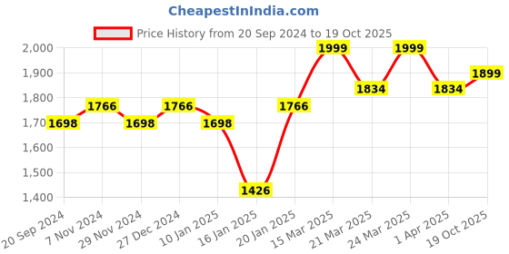 myntra.com KALINI Embellished Organza Unstitched Dress Material kalini Price History Graph from 20 Sep 2024 to 19 Oct 2025