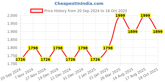 myntra.com KALINI Embellished Organza Unstitched Dress Material kalini Price History Graph from 20 Sep 2024 to 18 Oct 2025