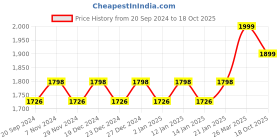 myntra.com KALINI Embellished Organza Unstitched Dress Material kalini Price History Graph from 20 Sep 2024 to 18 Oct 2025
