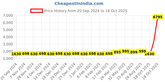 myntra.com KALINI Embellished Organza Unstitched Dress Material kalini Price History Graph from 20 Sep 2024 to 18 Oct 2025