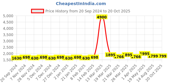 myntra.com KALINI Embellished Organza Unstitched Dress Material kalini Price History Graph from 20 Sep 2024 to 20 Oct 2025