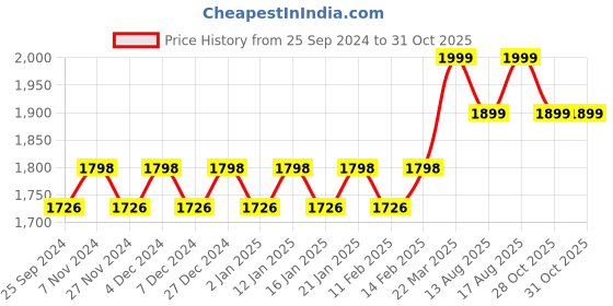 myntra.com KALINI Embellished Organza Unstitched Dress Material kalini Price History Graph from 25 Sep 2024 to 30 Oct 2025