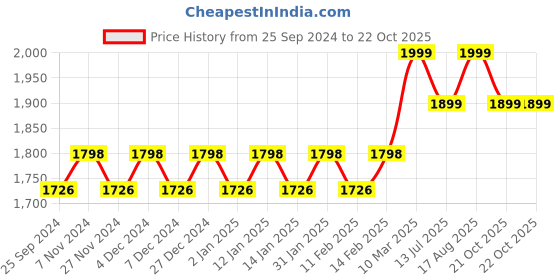 myntra.com KALINI Embellished Organza Unstitched Dress Material kalini Price History Graph from 25 Sep 2024 to 21 Oct 2025