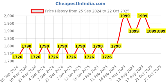 myntra.com KALINI Embellished Organza Unstitched Dress Material kalini Price History Graph from 25 Sep 2024 to 21 Oct 2025