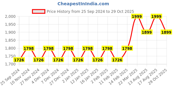 myntra.com KALINI Embellished Organza Unstitched Dress Material kalini Price History Graph from 25 Sep 2024 to 29 Oct 2025