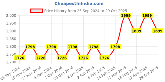 myntra.com KALINI Embellished Organza Unstitched Dress Material kalini Price History Graph from 25 Sep 2024 to 29 Oct 2025
