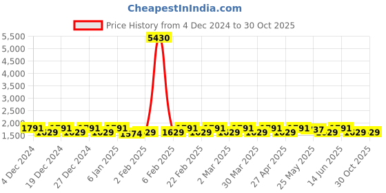 myntra.com KALINI Embellished Organza Unstitched Dress Material kalini Price History Graph from 4 Dec 2024 to 30 Oct 2025