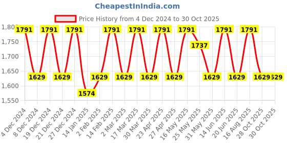 myntra.com KALINI Embellished Organza Unstitched Dress Material kalini Price History Graph from 4 Dec 2024 to 30 Oct 2025