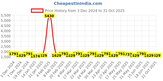 myntra.com KALINI Embellished Organza Unstitched Dress Material kalini Price History Graph from 3 Dec 2024 to 30 Oct 2025