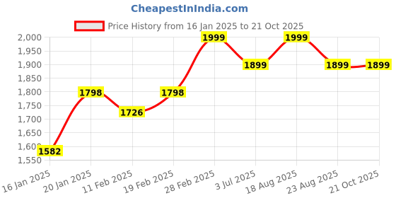 myntra.com KALINI Embellished Organza Unstitched Dress Material kalini Price History Graph from 16 Jan 2025 to 21 Oct 2025