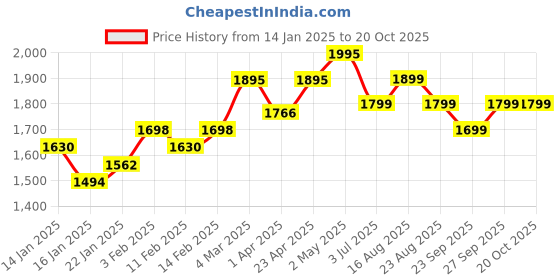 myntra.com KALINI Embellished Organza Unstitched Dress Material kalini Price History Graph from 14 Jan 2025 to 20 Oct 2025