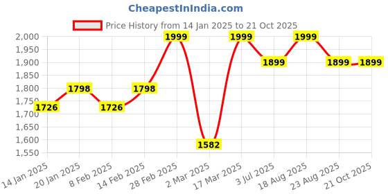 myntra.com KALINI Embellished Organza Unstitched Dress Material kalini Price History Graph from 14 Jan 2025 to 21 Oct 2025