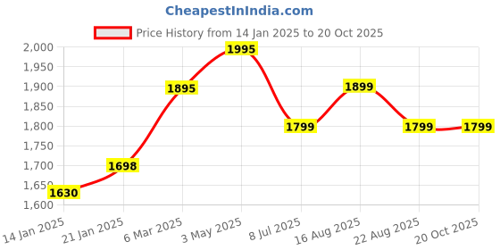 myntra.com KALINI Embellished Organza Unstitched Dress Material kalini Price History Graph from 14 Jan 2025 to 20 Oct 2025