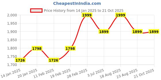 myntra.com KALINI Embellished Organza Unstitched Dress Material kalini Price History Graph from 14 Jan 2025 to 21 Oct 2025