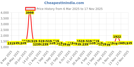 myntra.com KALINI Embellished Organza Unstitched Dress Material kalini Price History Graph from 6 Mar 2025 to 17 Nov 2025