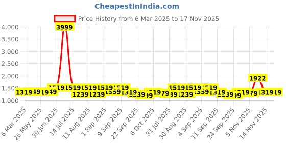 myntra.com KALINI Embellished Organza Unstitched Dress Material kalini Price History Graph from 6 Mar 2025 to 16 Nov 2025