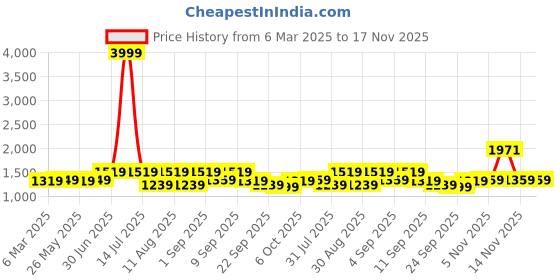 myntra.com KALINI Embellished Organza Unstitched Dress Material kalini Price History Graph from 6 Mar 2025 to 16 Nov 2025