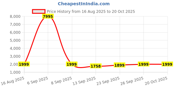 myntra.com KALINI Embellished Organza Unstitched Dress Material kalini Price History Graph from 16 Aug 2025 to 20 Oct 2025